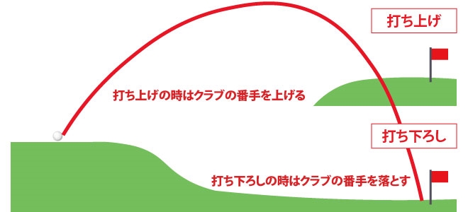 打ち上げ・打ち下ろし